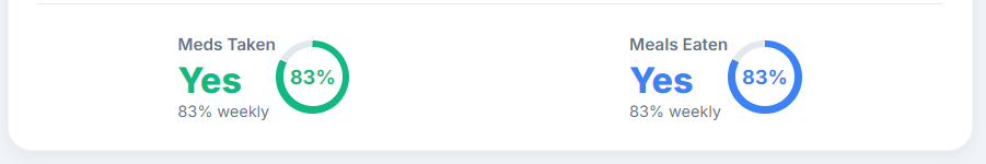 Adherence Tracking Rings